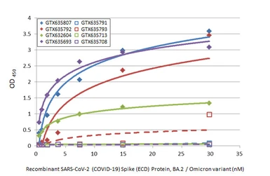 Anti-SARS-CoV-2 (COVID-19) Spike S1 antibody [GT263] used in ELISA (ELISA). GTX635708