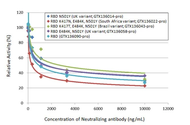 Anti-SARS-CoV-2 (COVID-19) Spike RBD antibody [HL1002] used in Neutralizing/Blocking/Inhibition (Neutralizing /Inhibition). GTX635791
