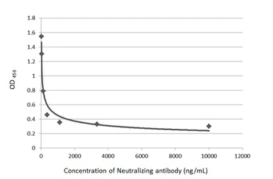 Anti-SARS-CoV-2 (COVID-19) Spike RBD antibody [HL1002] used in Neutralizing/Blocking/Inhibition (Neutralizing /Inhibition). GTX635791