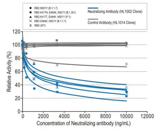 Anti-SARS-CoV-2 (COVID-19) Spike RBD antibody [HL1002] used in Neutralizing/Blocking/Inhibition (Neutralizing /Inhibition). GTX635791