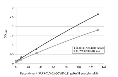 Anti-SARS-CoV-2 (COVID-19) Spike RBD antibody [HL1002] used in ELISA (ELISA). GTX635791