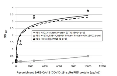Anti-SARS-CoV-2 (COVID-19) Spike RBD antibody [HL1003] (HRP) used in ELISA (ELISA). GTX635792-01