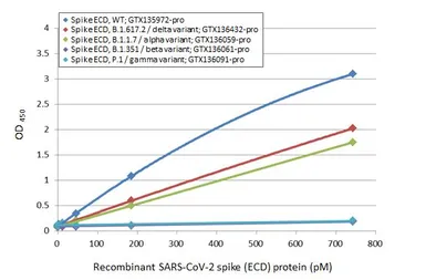 Anti-SARS-CoV-2 (COVID-19) Spike RBD antibody [HL1003] (HRP) used in ELISA (ELISA). GTX635792-01