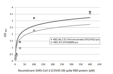 Anti-SARS-CoV-2 (COVID-19) Spike RBD antibody [HL1003] (HRP) used in ELISA (ELISA). GTX635792-01