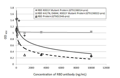 Anti-SARS-CoV-2 (COVID-19) Spike RBD antibody [HL1003] used in Neutralizing/Blocking/Inhibition (Neutralizing /Inhibition). GTX635792