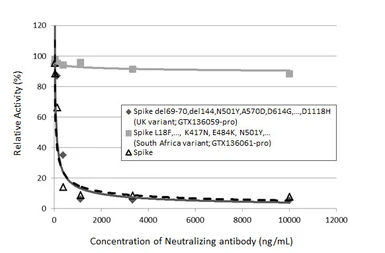 Anti-SARS-CoV-2 (COVID-19) Spike RBD antibody [HL1003] used in Neutralizing/Blocking/Inhibition (Neutralizing /Inhibition). GTX635792
