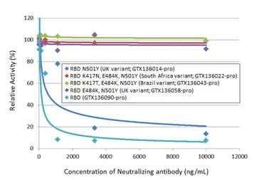Anti-SARS-CoV-2 (COVID-19) Spike RBD antibody [HL1003] used in Neutralizing/Blocking/Inhibition (Neutralizing /Inhibition). GTX635792