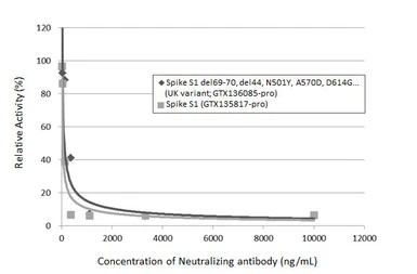Anti-SARS-CoV-2 (COVID-19) Spike RBD antibody [HL1003] used in Neutralizing/Blocking/Inhibition (Neutralizing /Inhibition). GTX635792