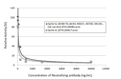 Anti-SARS-CoV-2 (COVID-19) Spike RBD antibody [HL1004] used in Neutralizing/Blocking/Inhibition (Neutralizing /Inhibition). GTX635793