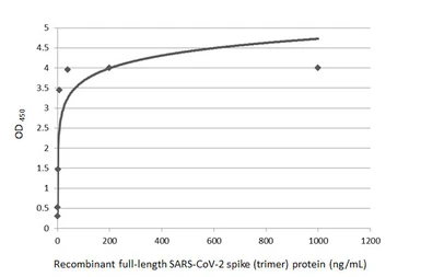 Anti-SARS-CoV-2 (COVID-19) Spike RBD antibody [HL1014] used in ELISA (ELISA). GTX635807