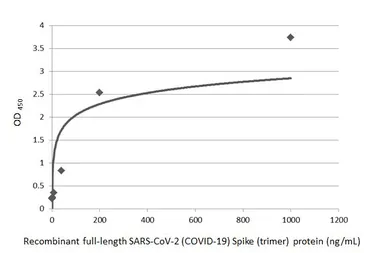 Anti-SARS-CoV-2 (COVID-19) Spike RBD antibody [HL1014] used in ELISA (ELISA). GTX635807