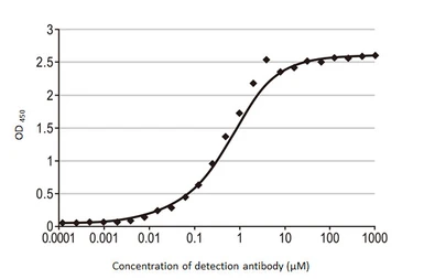 Anti-SARS-CoV-2 (COVID-19) Spike RBD antibody [HL1014] used in ELISA (ELISA). GTX635807