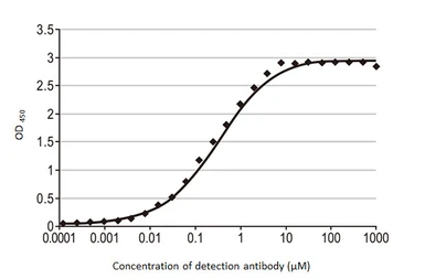 Anti-SARS-CoV-2 (COVID-19) Spike RBD antibody [HL1014] used in ELISA (ELISA). GTX635807