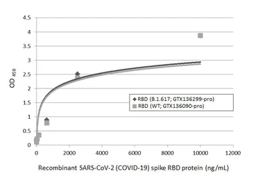 Anti-SARS-CoV-2 (COVID-19) Spike RBD antibody [HL1014] used in ELISA (ELISA). GTX635807