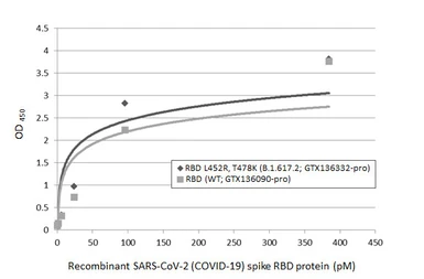 Anti-SARS-CoV-2 (COVID-19) Spike RBD antibody [HL1014] used in ELISA (ELISA). GTX635807