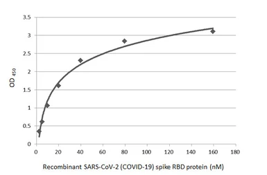 Anti-SARS-CoV-2 (COVID-19) Spike RBD antibody [HL1014] used in ELISA (ELISA). GTX635807