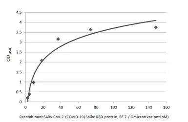 Anti-SARS-CoV-2 (COVID-19) Spike RBD antibody [HL1014] used in ELISA (ELISA). GTX635807