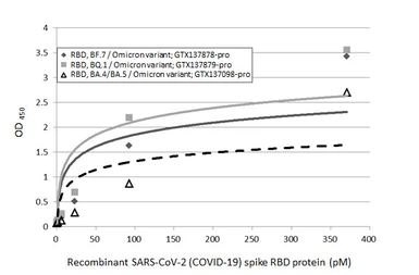 Anti-SARS-CoV-2 (COVID-19) Spike RBD antibody [HL1014] used in ELISA (ELISA). GTX635807
