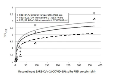 Anti-SARS-CoV-2 (COVID-19) Spike RBD antibody [HL1014] used in ELISA (ELISA). GTX635807