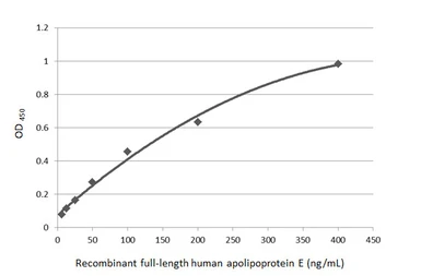 Anti-Apolipoprotein E antibody [GT27711] used in ELISA (ELISA). GTX635889