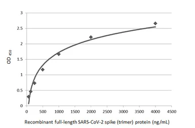 Anti-SARS-CoV-2 (COVID-19) Spike S2 antibody [HL1038] used in ELISA (ELISA). GTX635910