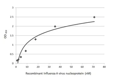 Anti-Influenza A virus Nucleoprotein antibody [HL1089] used in ELISA (ELISA). GTX636247