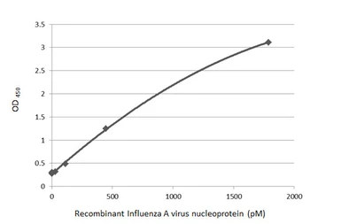 Anti-Influenza A virus Nucleoprotein antibody [HL1103] used in ELISA (ELISA). GTX636318