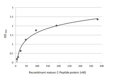 Anti-C-Peptide antibody [HL1158] used in ELISA (ELISA). GTX636462