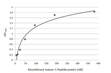 Anti-C-Peptide antibody [HL1158] used in ELISA (ELISA). GTX636462