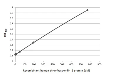 Anti-Thrombospondin 2 antibody [HL1194] used in ELISA (ELISA). GTX636506