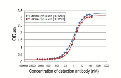 Anti-alpha Synuclein antibody [HL1242] used in ELISA (ELISA). GTX636641