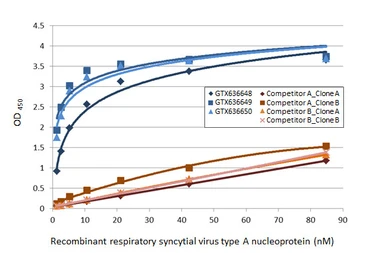 Anti-Respiratory Syncytial virus Nucleoprotein antibody [HL1247] used in ELISA (ELISA). GTX636649