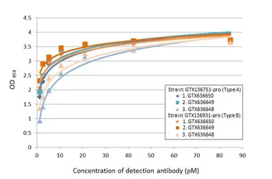 Anti-Respiratory Syncytial virus Nucleoprotein antibody [HL1248] used in ELISA (ELISA). GTX636650