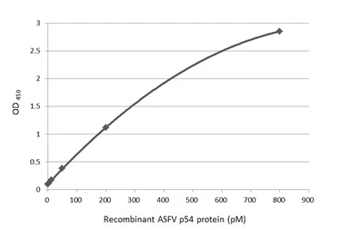 Anti-ASFV p54 antibody [HL1287] used in ELISA (ELISA). GTX636701