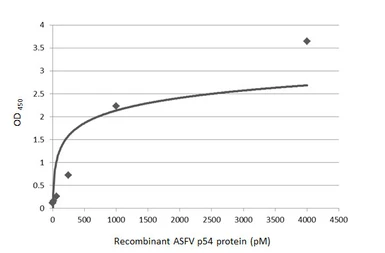 Anti-ASFV p54 antibody [HL1289] used in ELISA (ELISA). GTX636703