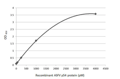 Anti-ASFV p54 antibody [HL1289] used in ELISA (ELISA). GTX636703