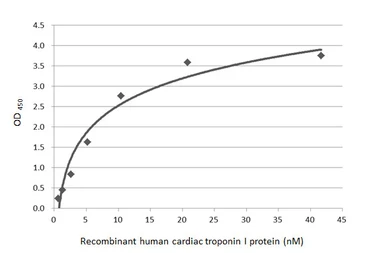 Anti-Cardiac Troponin I antibody [HL1489] used in ELISA (ELISA). GTX636963