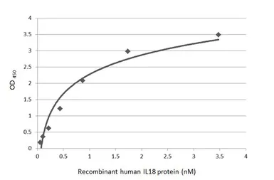 Anti-IL18 antibody [HL1859] used in ELISA (ELISA). GTX637584