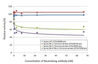 Anti-SARS-CoV-2 (COVID-19) Spike RBD Omicron antibody [HL1867] used in Neutralizing/Blocking/Inhibition (Neutralizing /Inhibition). GTX637592