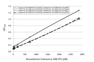 Anti-Enterovirus D68 VP1 antibody [HL1997] used in ELISA (ELISA). GTX637898