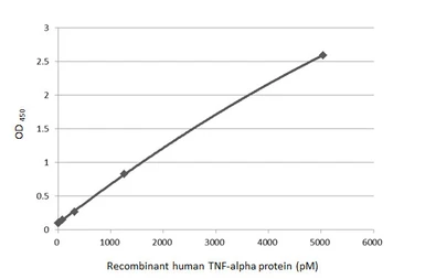Anti-TNF alpha antibody [HL2361] used in ELISA (ELISA). GTX638567