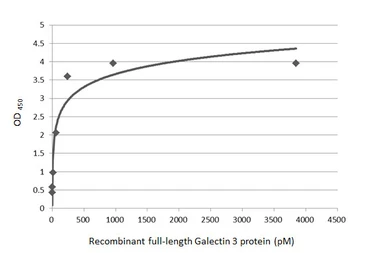 Anti-Galectin 3 antibody [HL2396] used in ELISA (ELISA). GTX638613