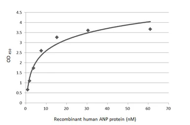 Anti-ANP antibody [HL2617] used in ELISA (ELISA). GTX639071