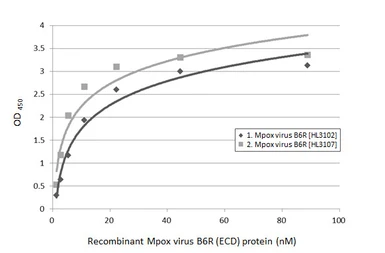 Anti-Mpox virus B6R antibody [HL3107] used in ELISA (ELISA). GTX640553