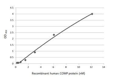 Anti-COMP antibody [HL3215] used in ELISA (ELISA). GTX640855