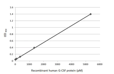 Anti-G-CSF antibody [GT21] used in ELISA (ELISA). GTX641067