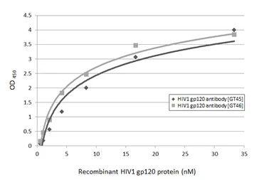 Anti-HIV1 gp120 antibody [GT46] used in ELISA (ELISA). GTX641331