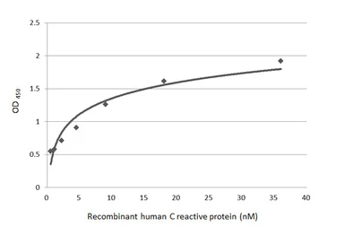 Anti-C Reactive Protein antibody [GT55] used in ELISA (ELISA). GTX641407