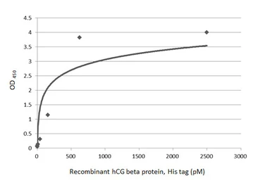 Anti-hCG beta antibody [GT75] used in ELISA and Sandwich ELISA (ELISA Sandwich ELISA). GTX641720
