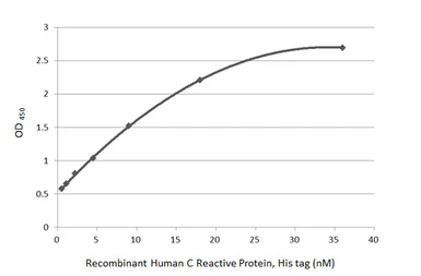 Anti-C Reactive Protein antibody [HL4105] used in ELISA and Sandwich ELISA (ELISA Sandwich ELISA). GTX642551